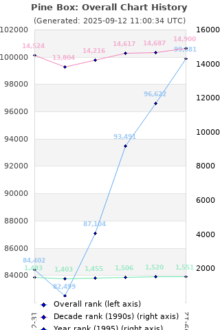 Overall chart history