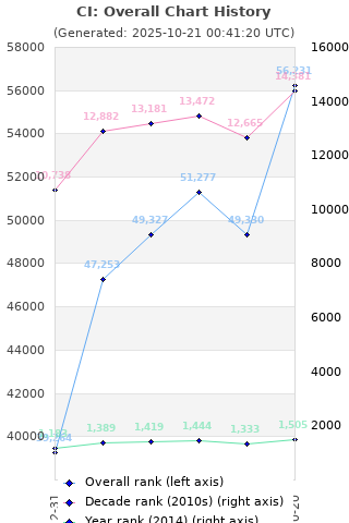 Overall chart history