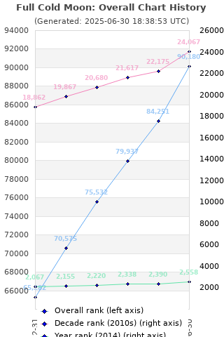 Overall chart history