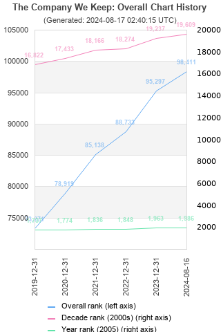 Overall chart history