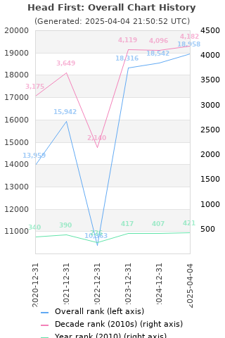 Overall chart history