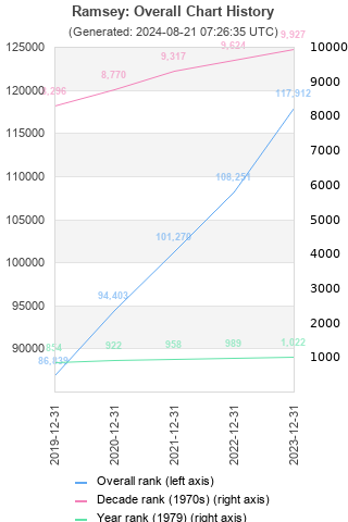 Overall chart history