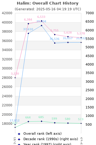 Overall chart history