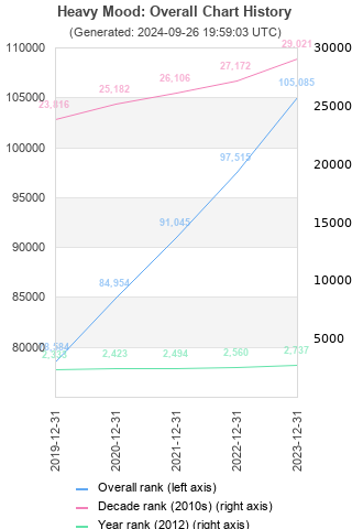 Overall chart history