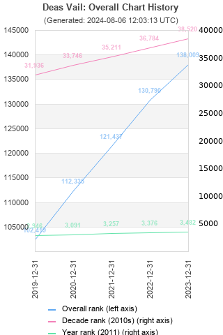 Overall chart history