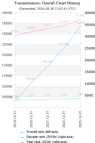 Overall chart history