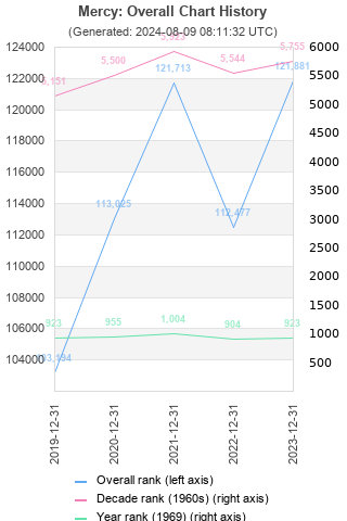 Overall chart history