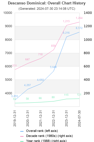 Overall chart history