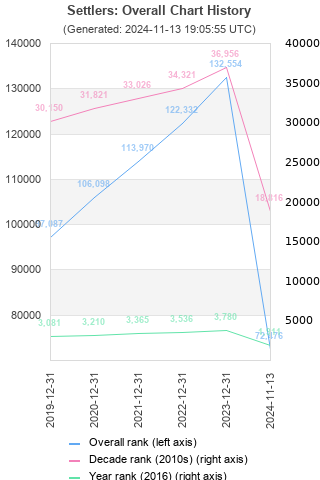 Overall chart history