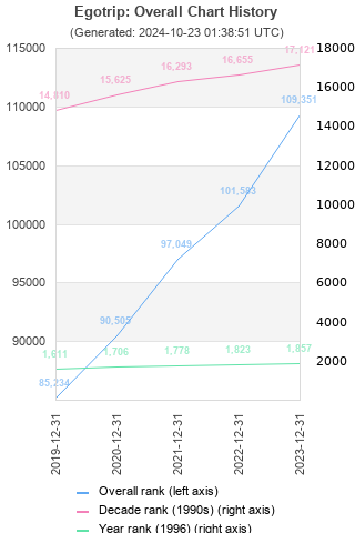 Overall chart history