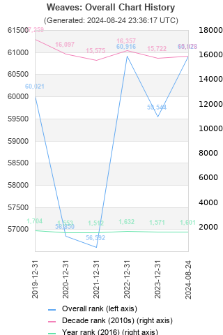 Overall chart history