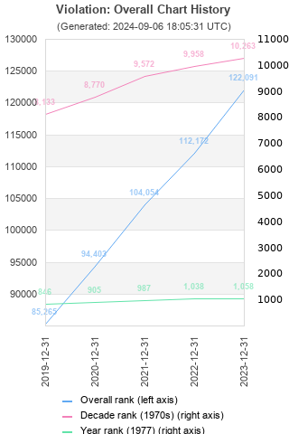 Overall chart history