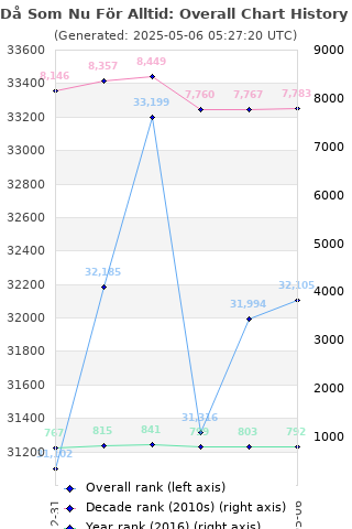 Overall chart history