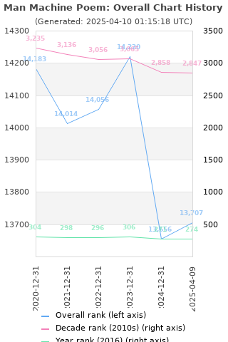 Overall chart history