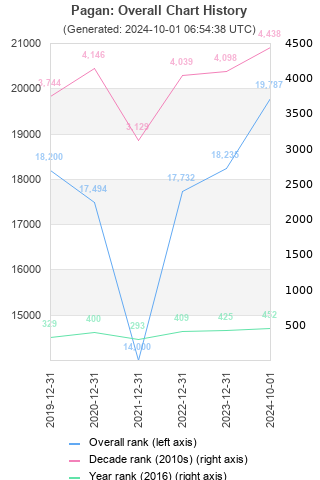 Overall chart history