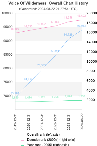 Overall chart history