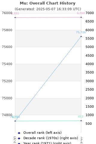 Overall chart history