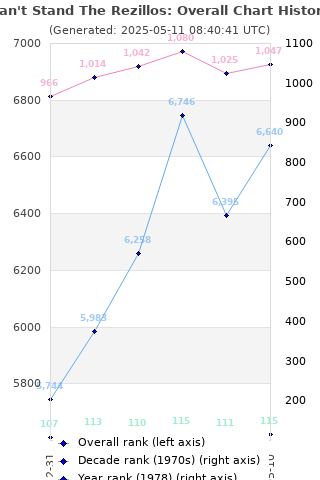 Overall chart history