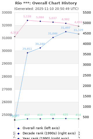 Overall chart history