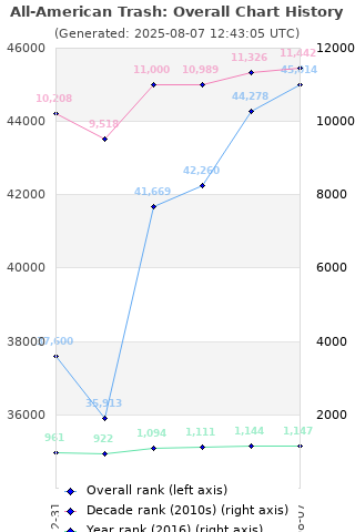 Overall chart history