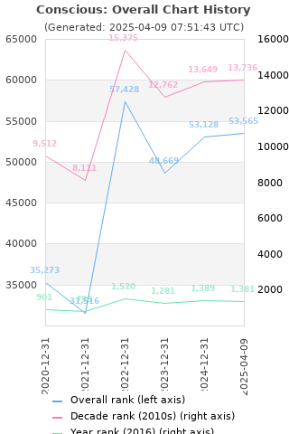 Overall chart history