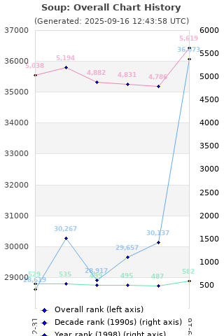 Overall chart history