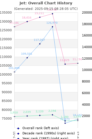 Overall chart history