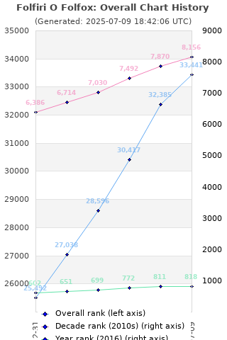 Overall chart history