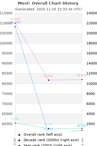 Overall chart history