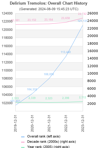 Overall chart history