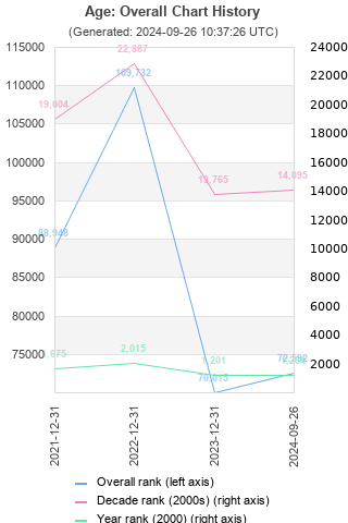 Overall chart history