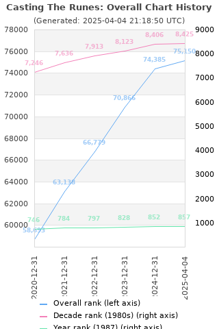 Overall chart history