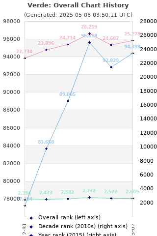 Overall chart history