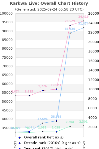 Overall chart history