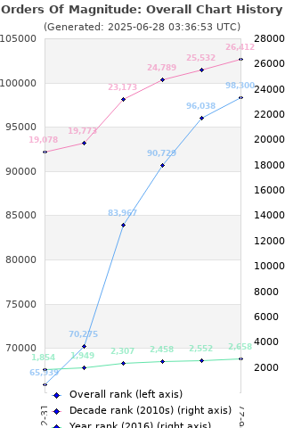 Overall chart history