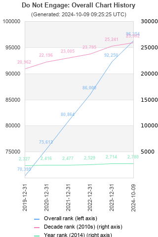 Overall chart history