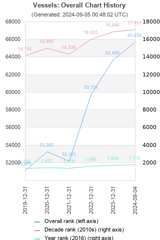 Overall chart history