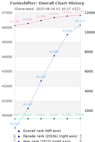 Overall chart history