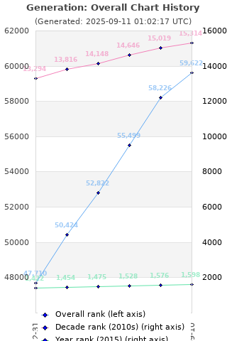Overall chart history