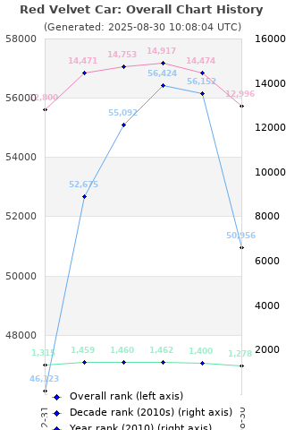 Overall chart history