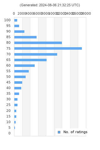 Ratings distribution