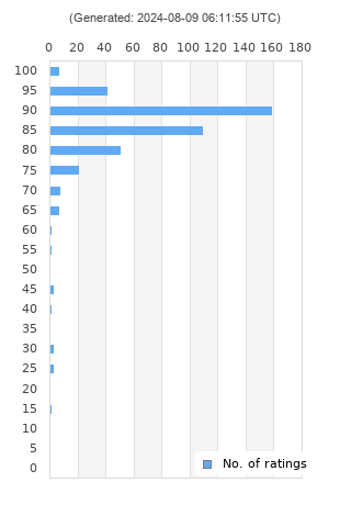 Ratings distribution