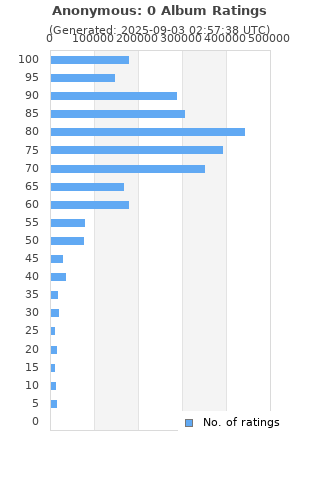 Ratings distribution