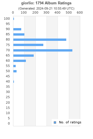 Ratings distribution