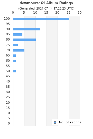 Ratings distribution