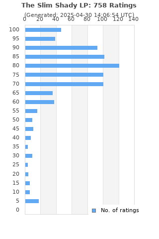 Ratings distribution