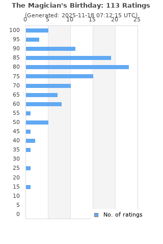 Ratings distribution