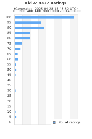 Ratings distribution