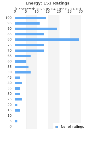 Ratings distribution