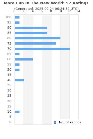 Ratings distribution
